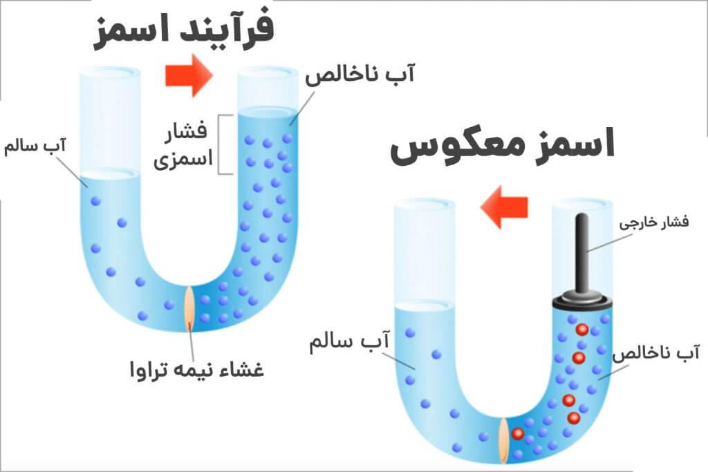 فرایند اسمز آب